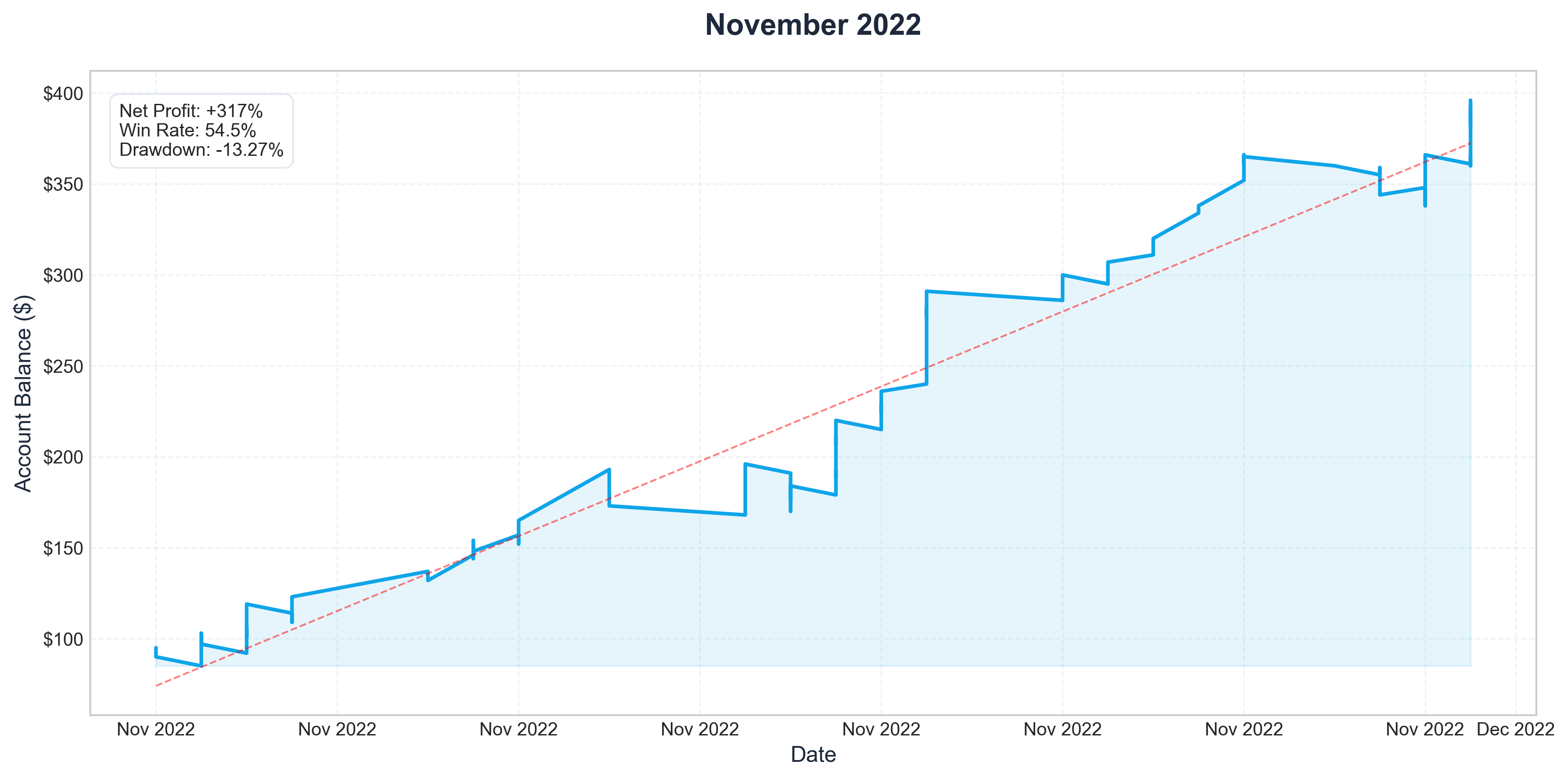 Nov 2022