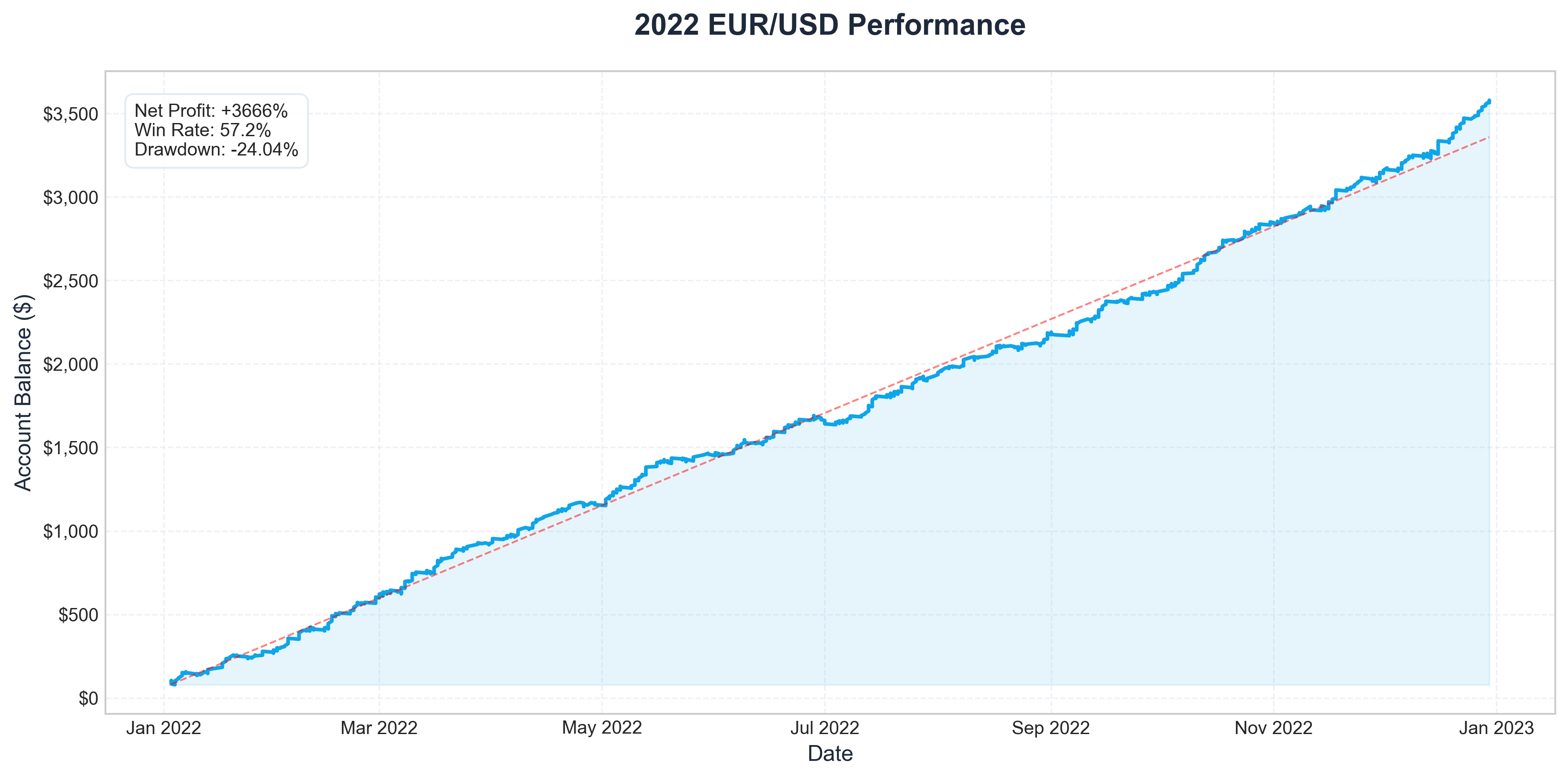 2022 Equity Curve