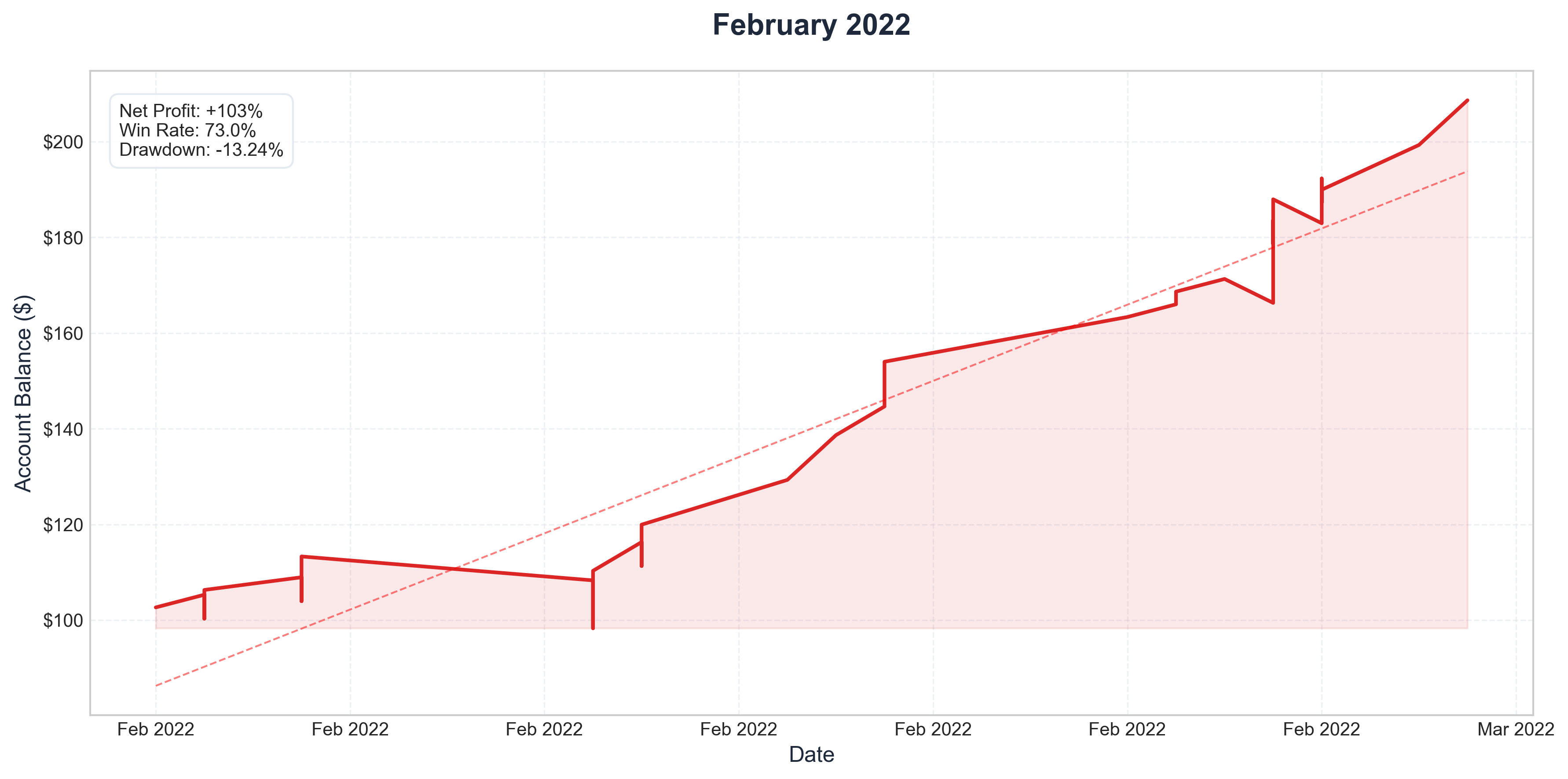 February 2022 Performance