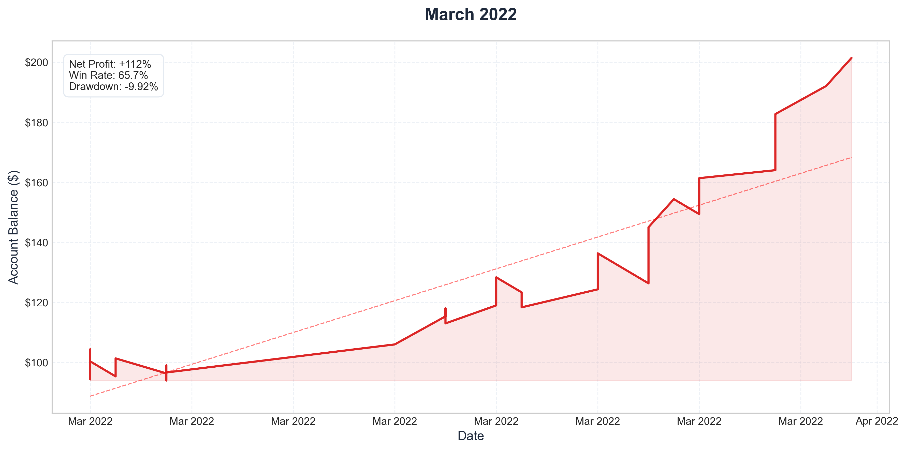 March 2022 Performance