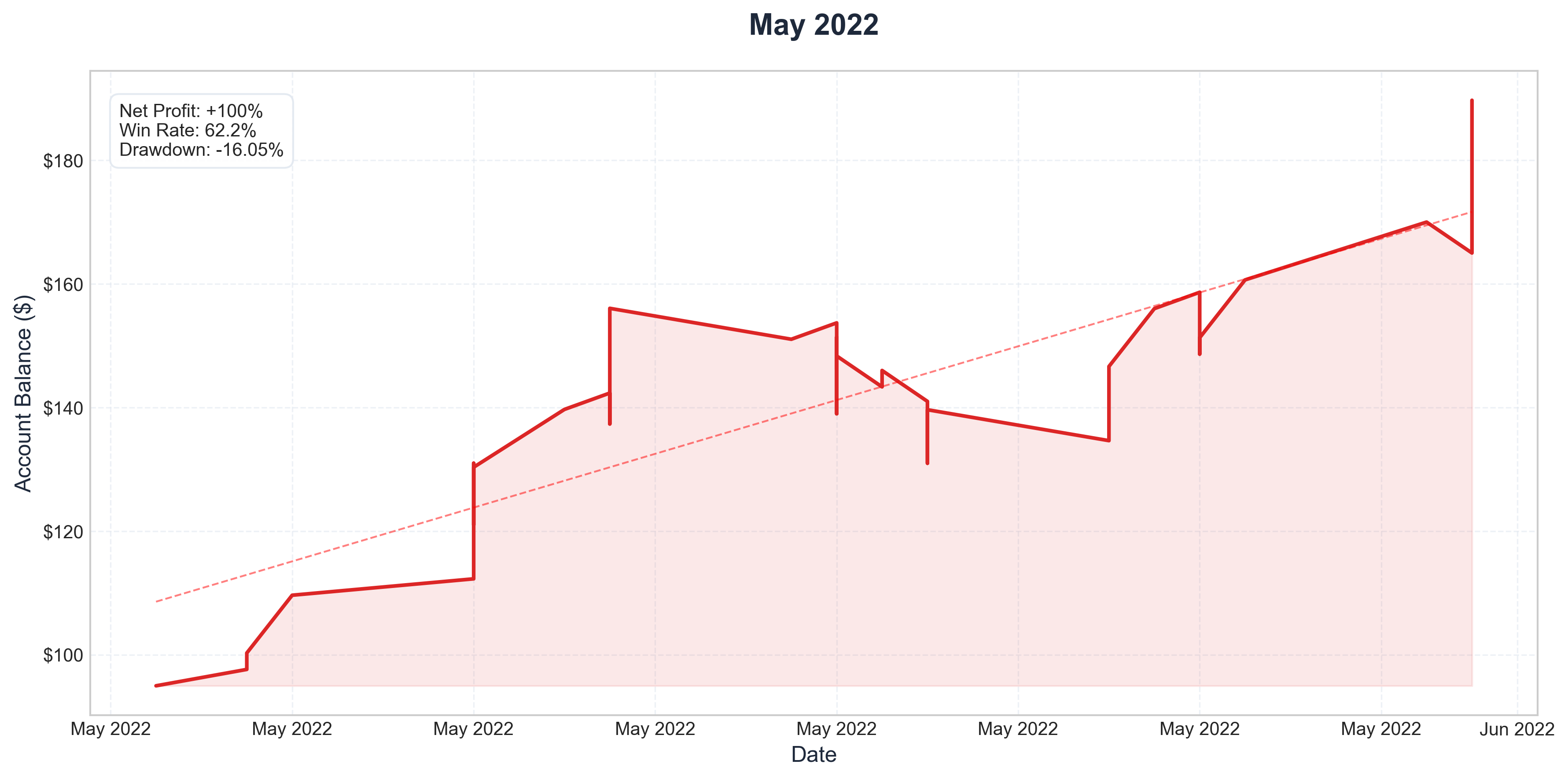 May 2022 Performance