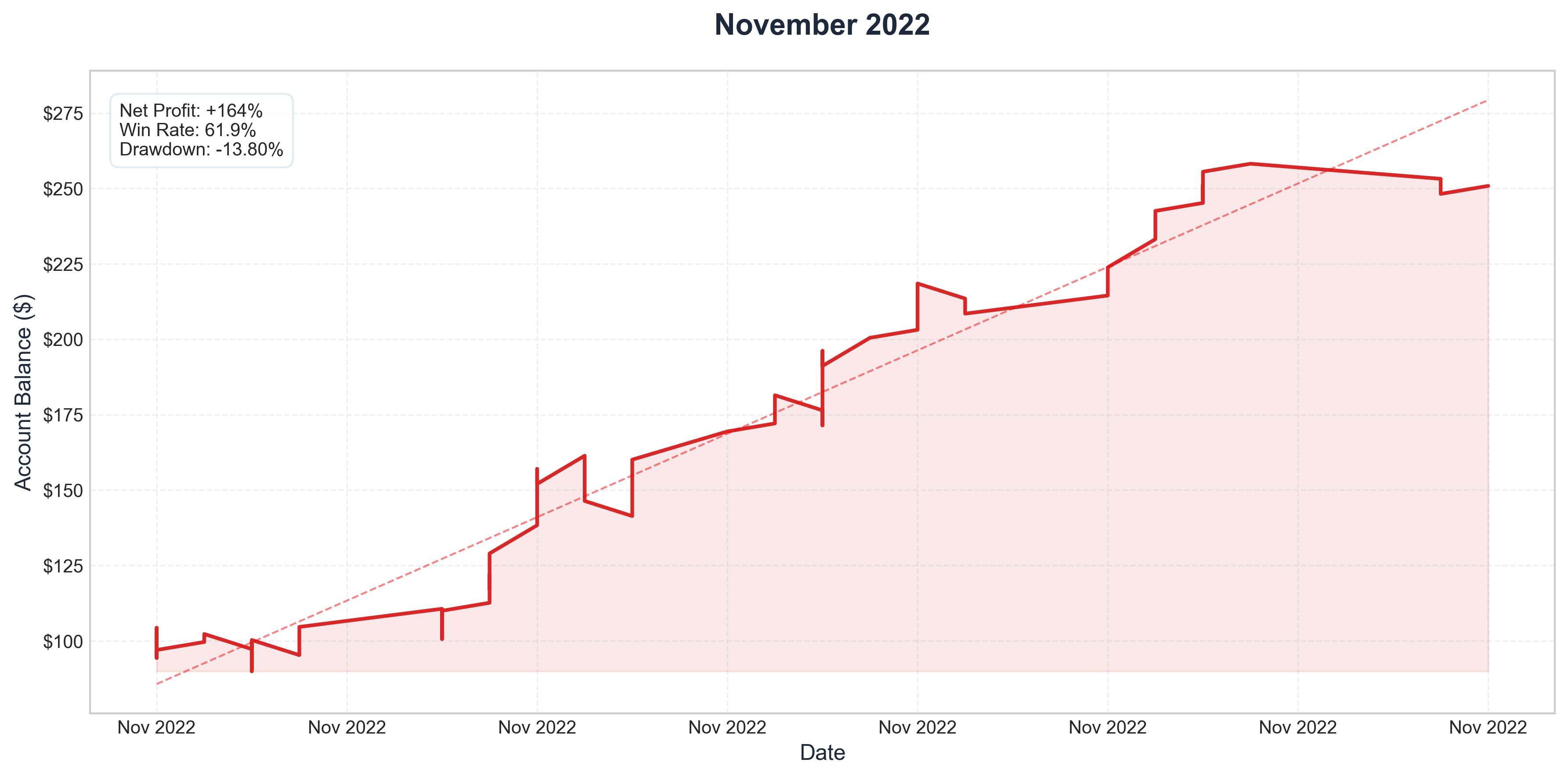 November 2022 Performance