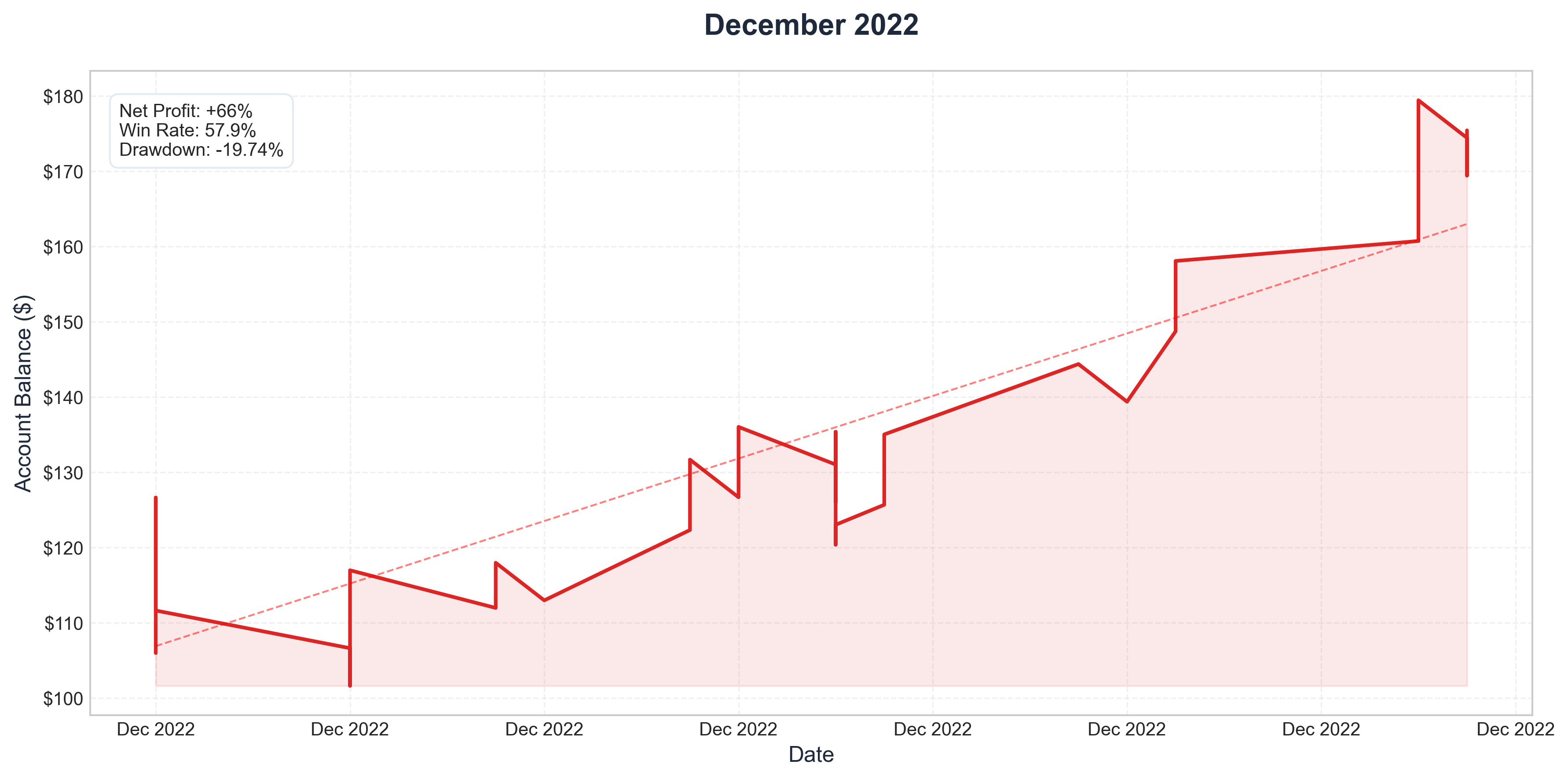 December 2022 Performance