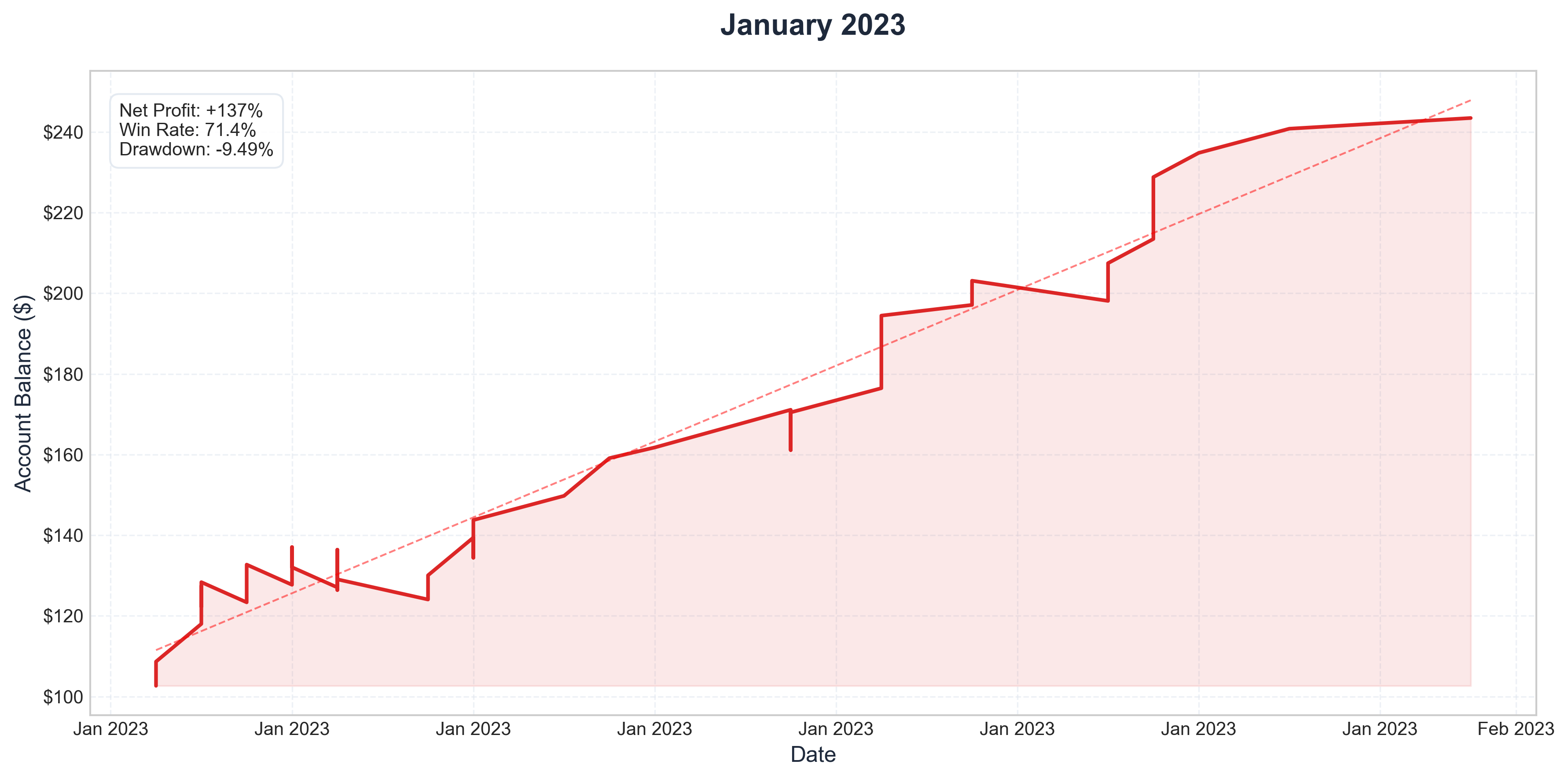 January 2023 Performance