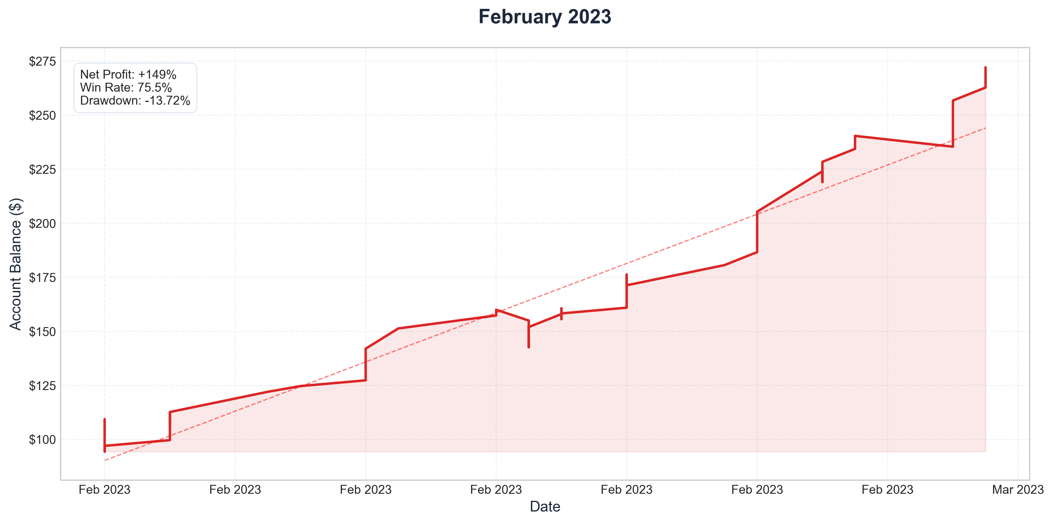 February 2023 Performance