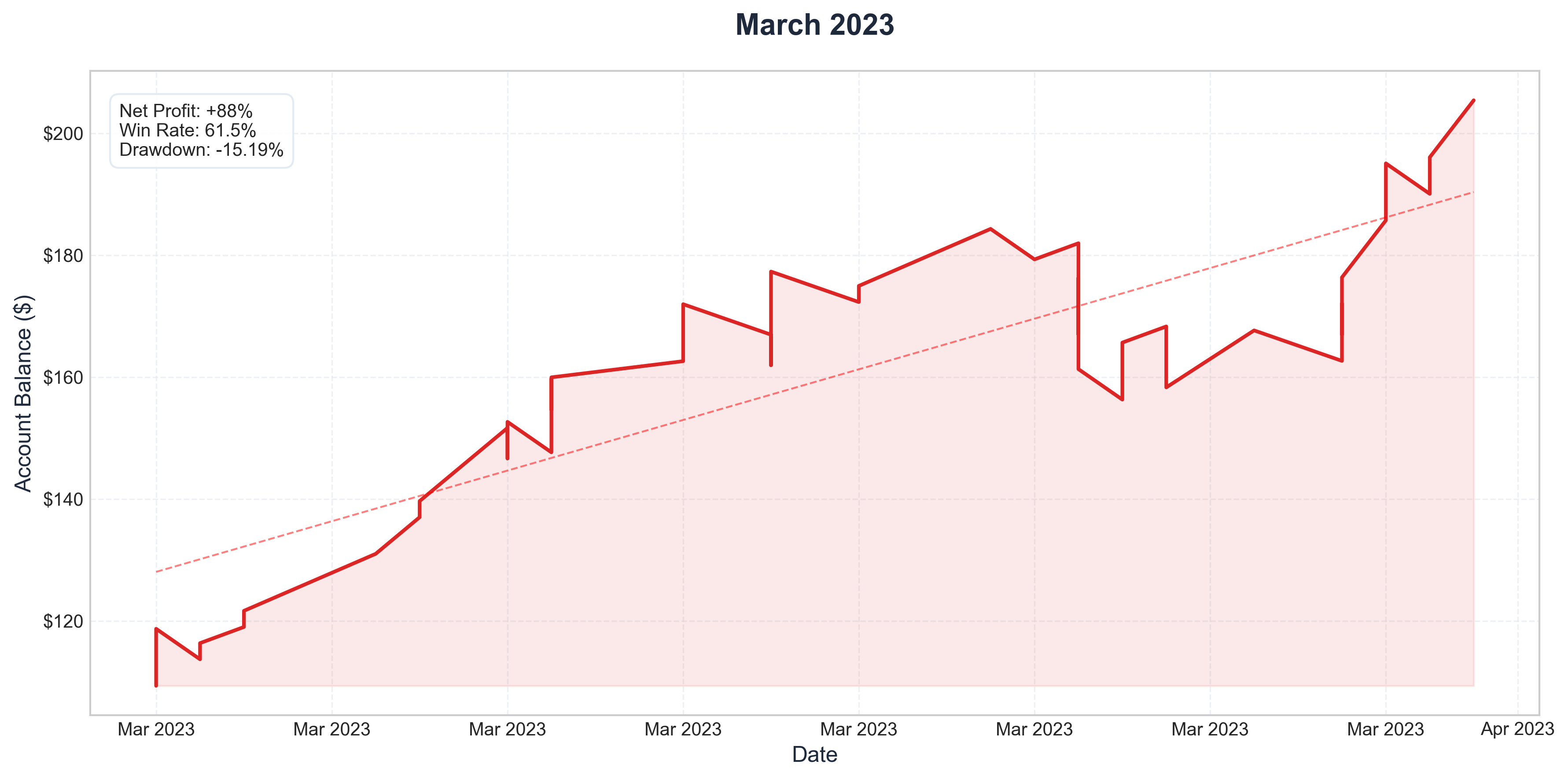 March 2023 Performance