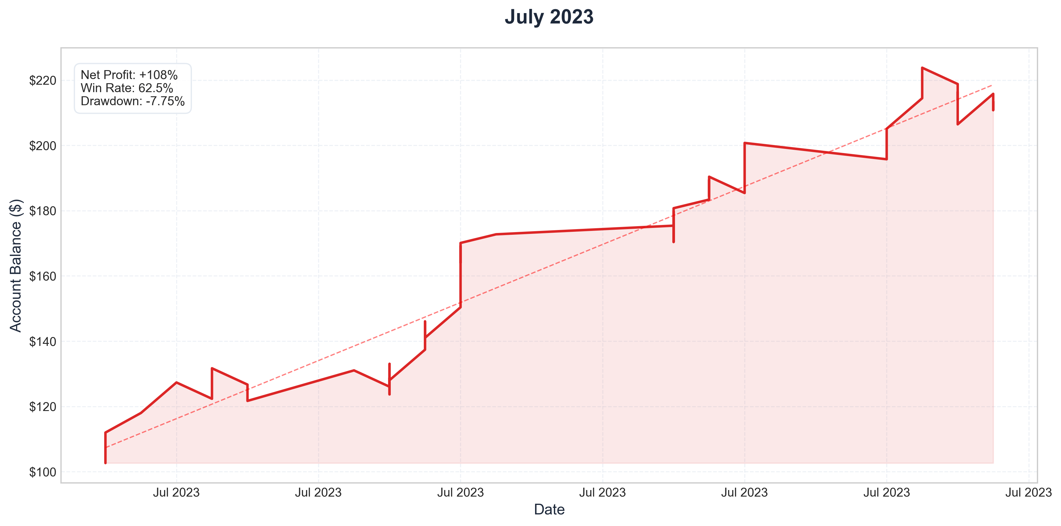 July 2023 Performance