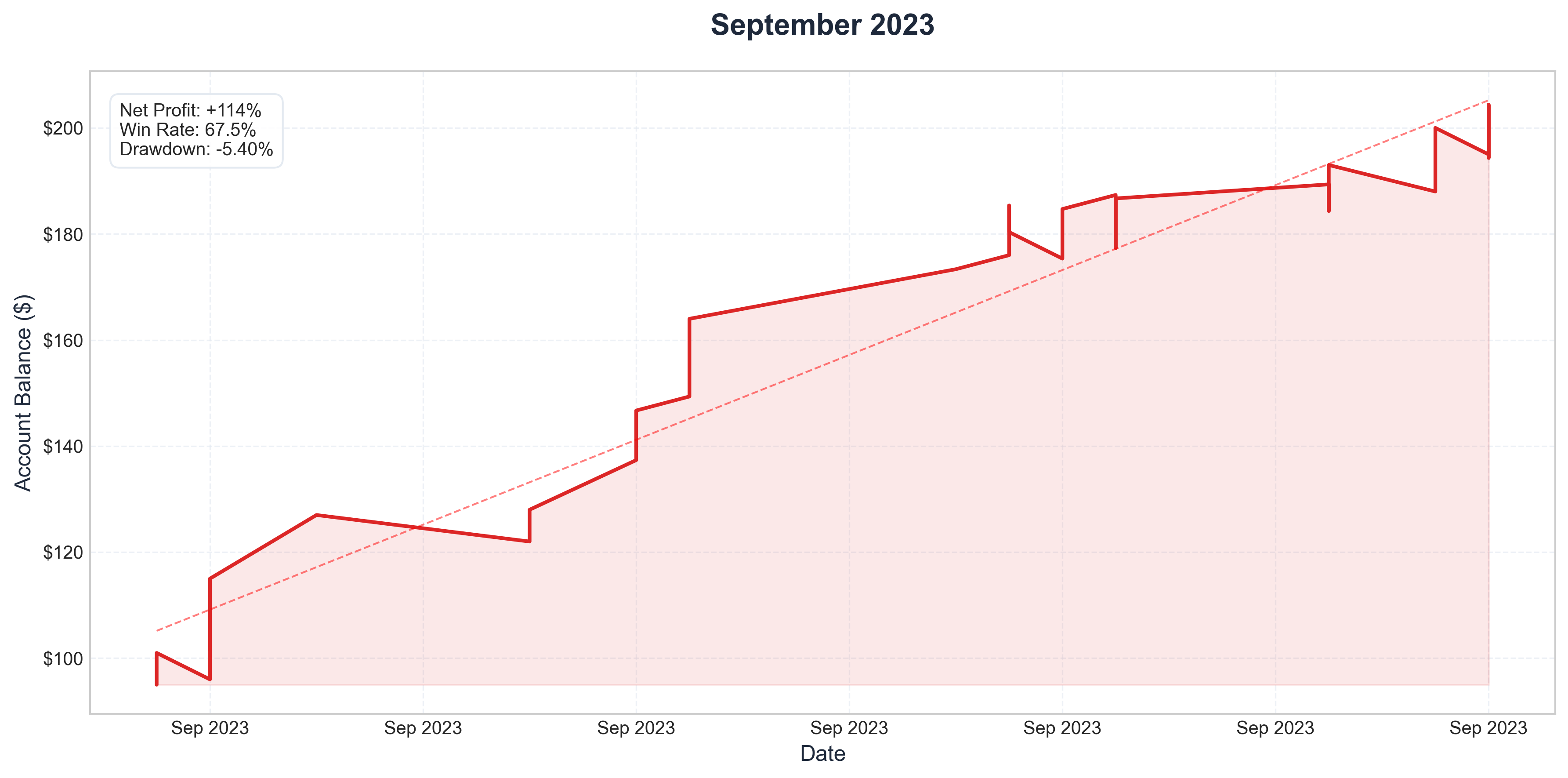 September 2023 Performance