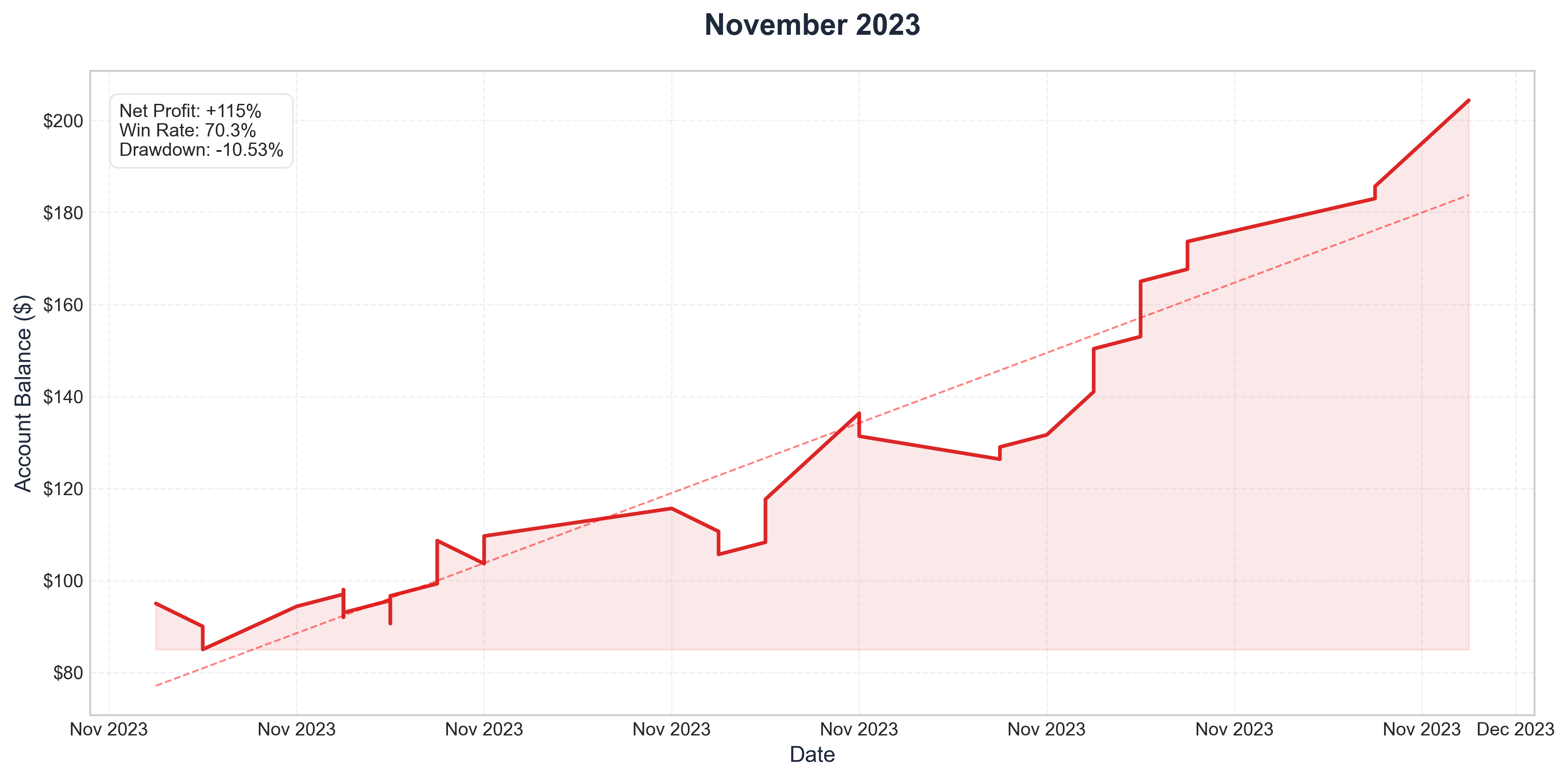 November 2023 Performance
