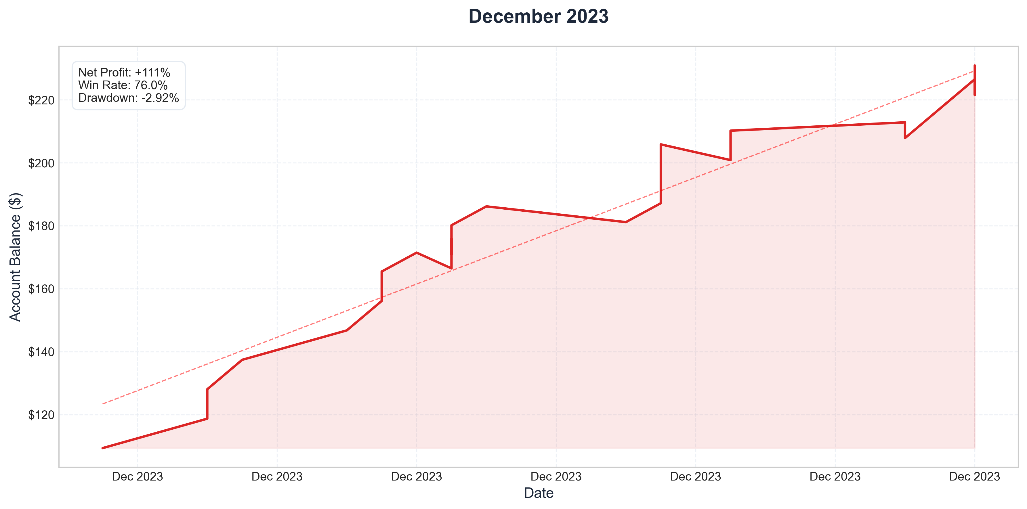 December 2023 Performance