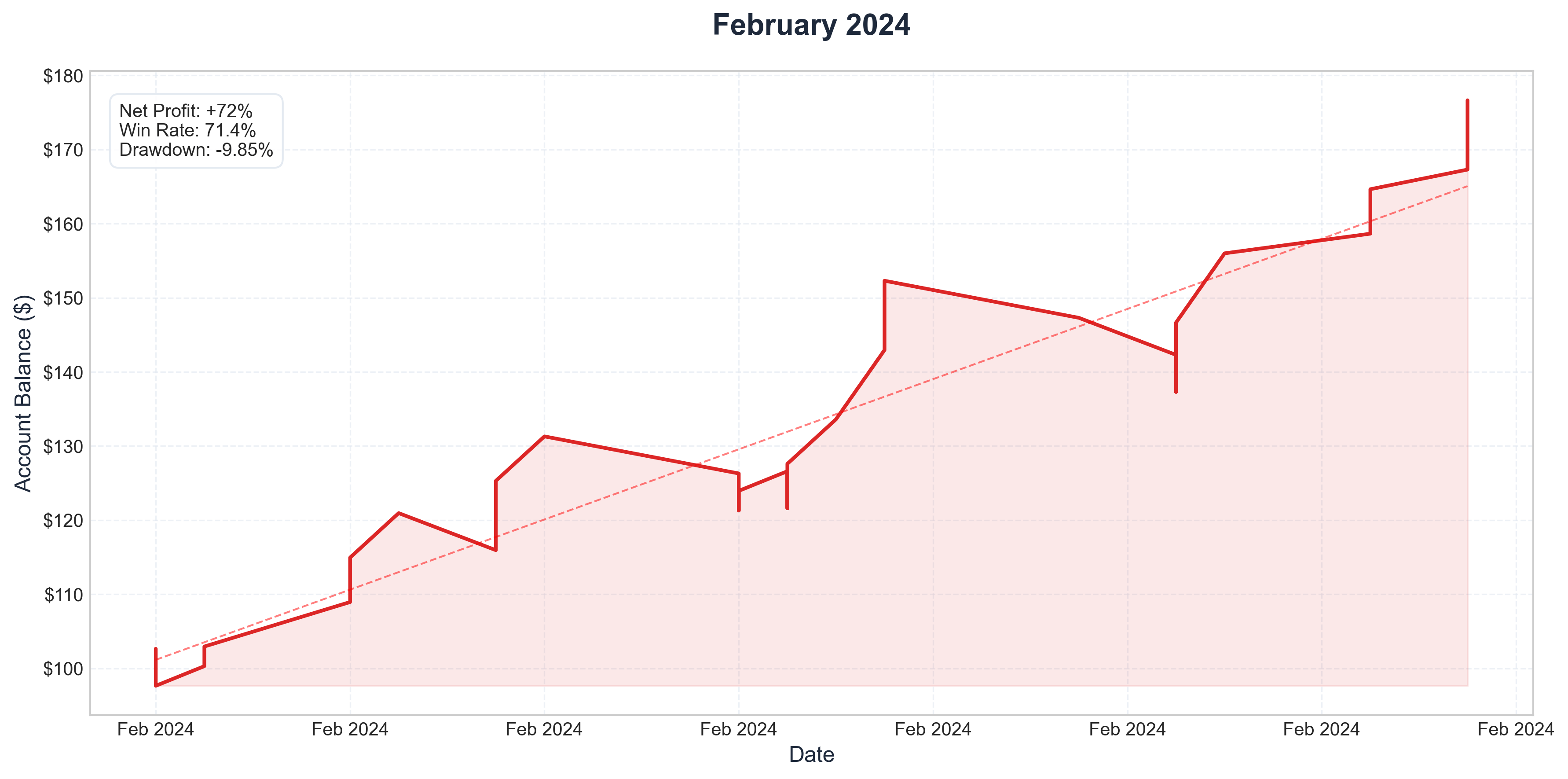 February 2024 Performance