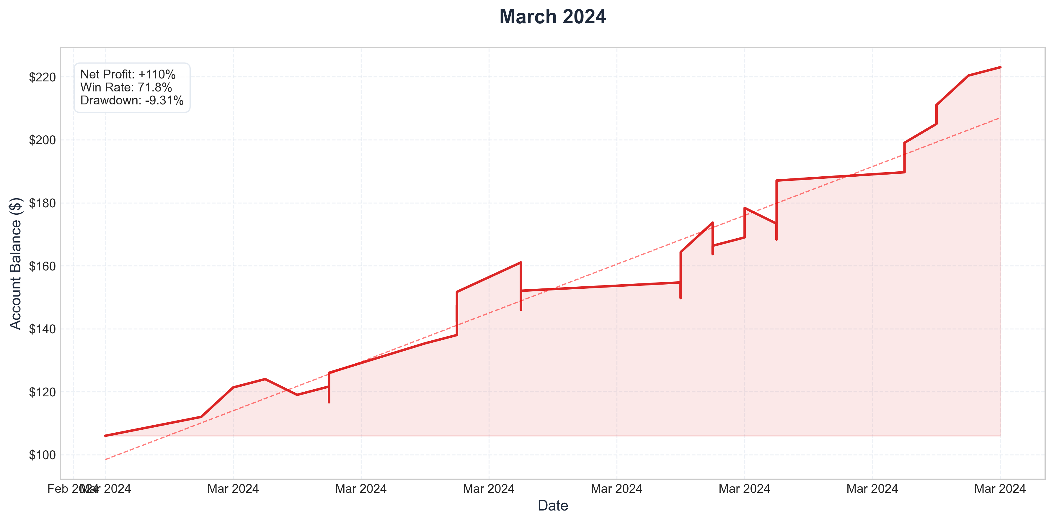 March 2024 Performance