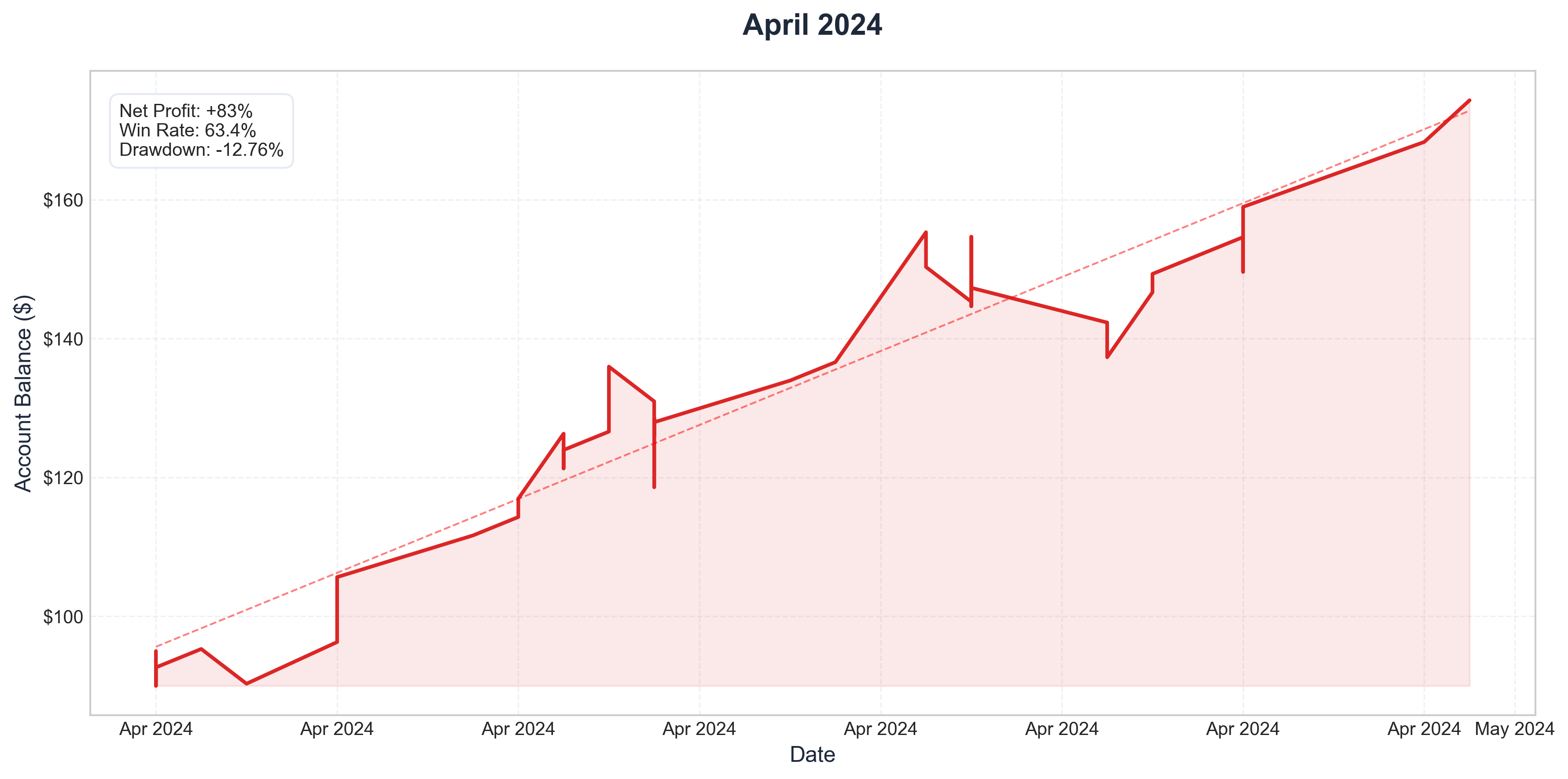 April 2024 Performance