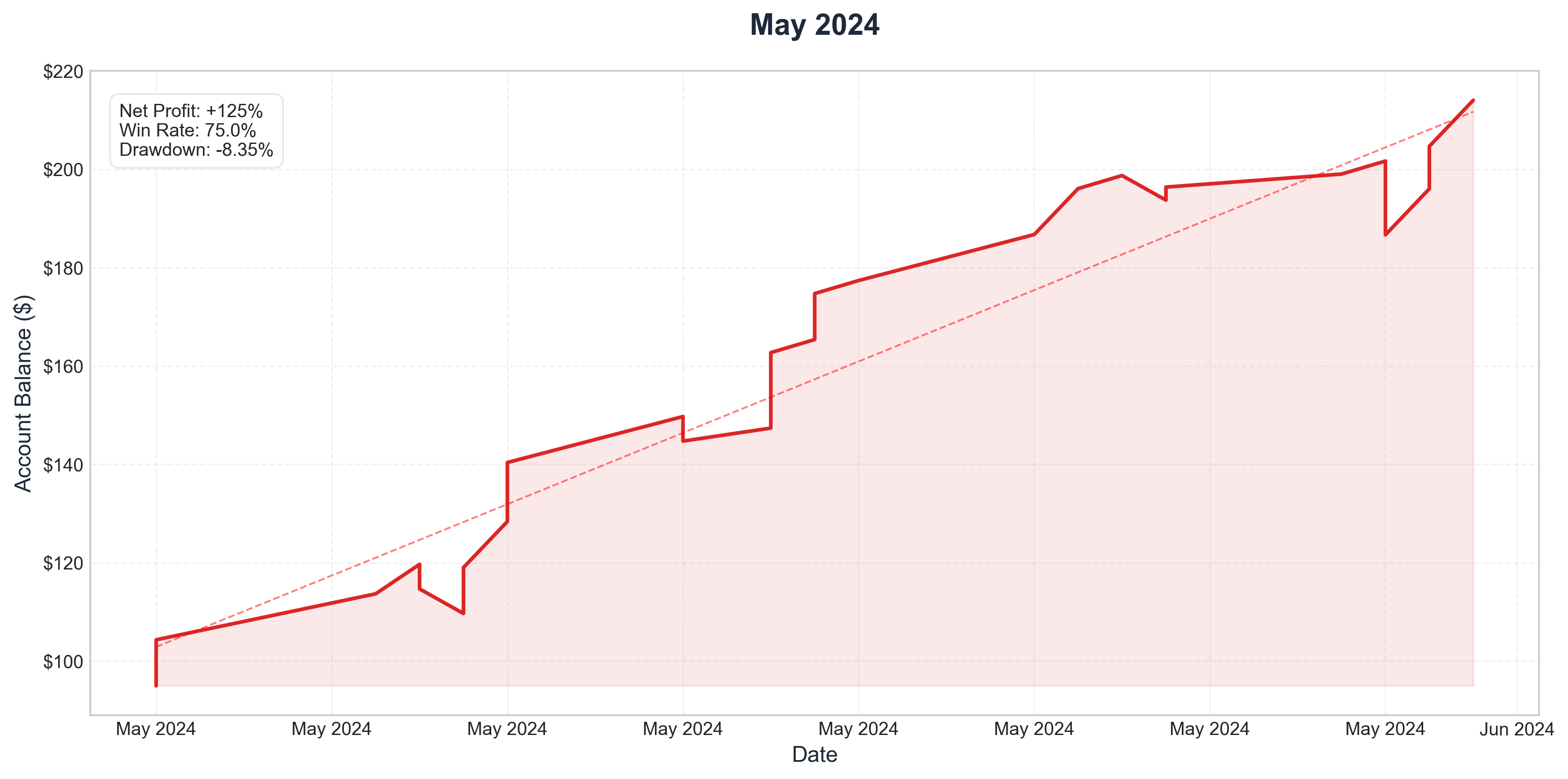 May 2024 Performance