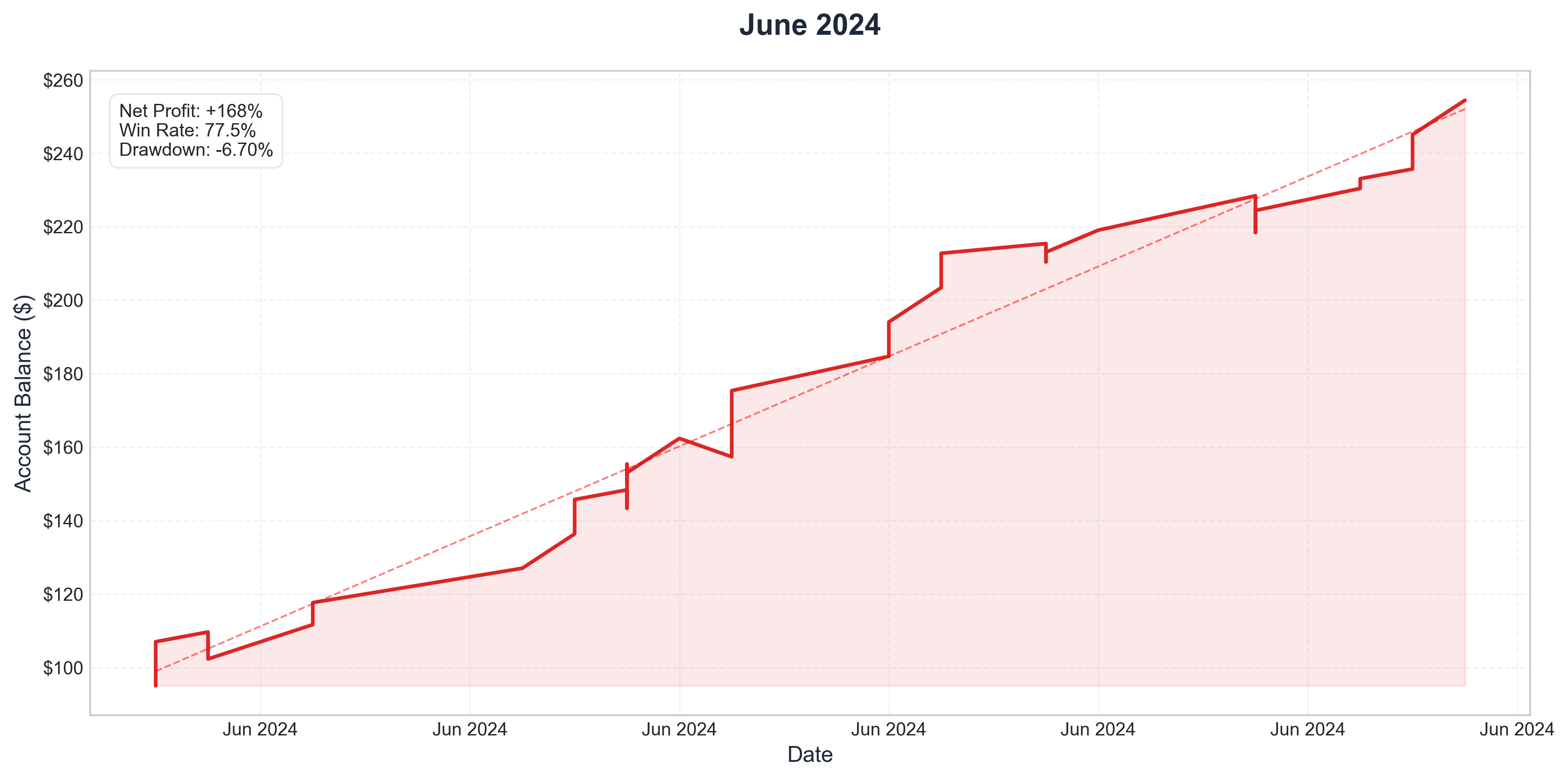 June 2024 Performance