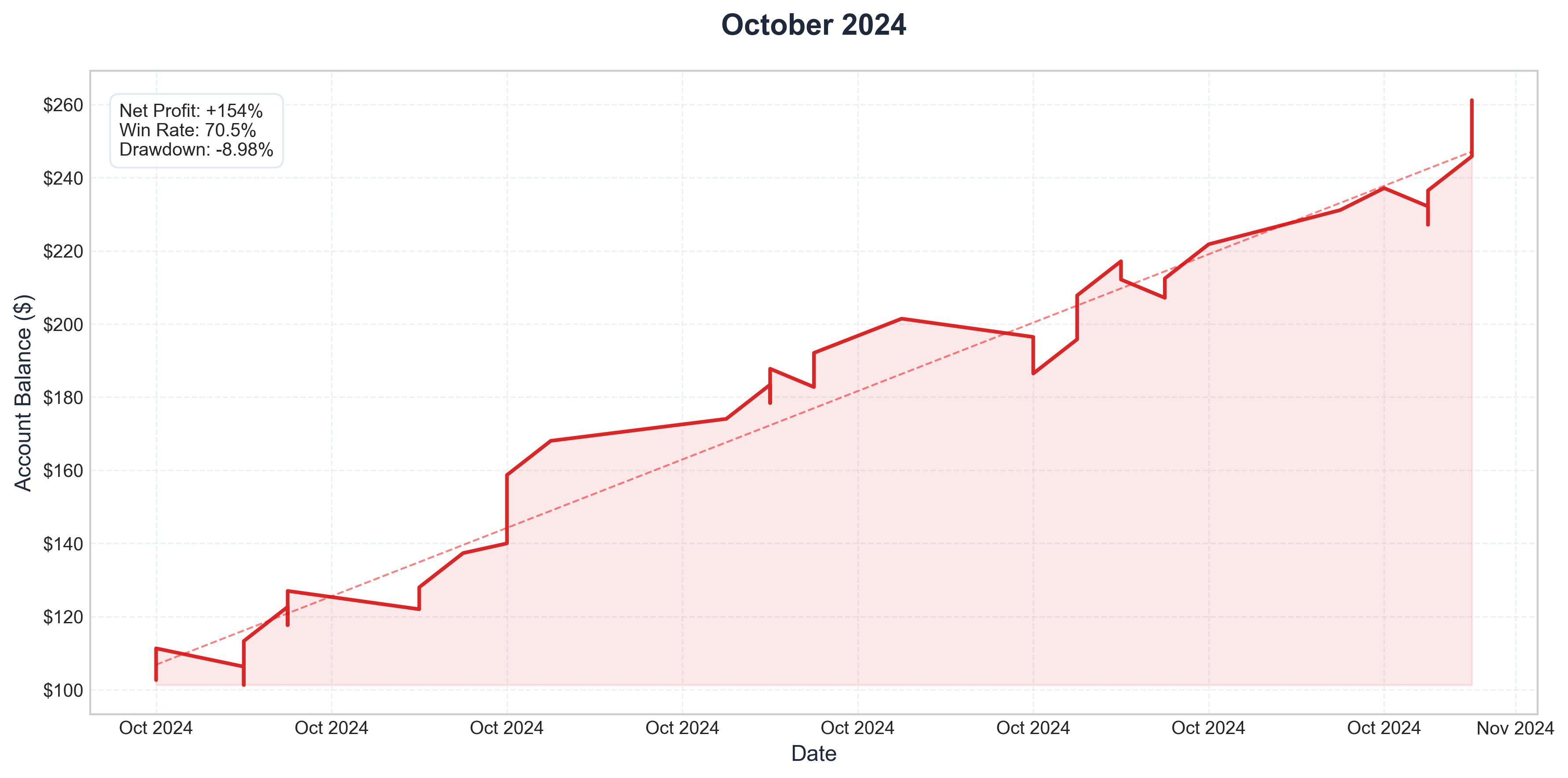 October 2024 Performance