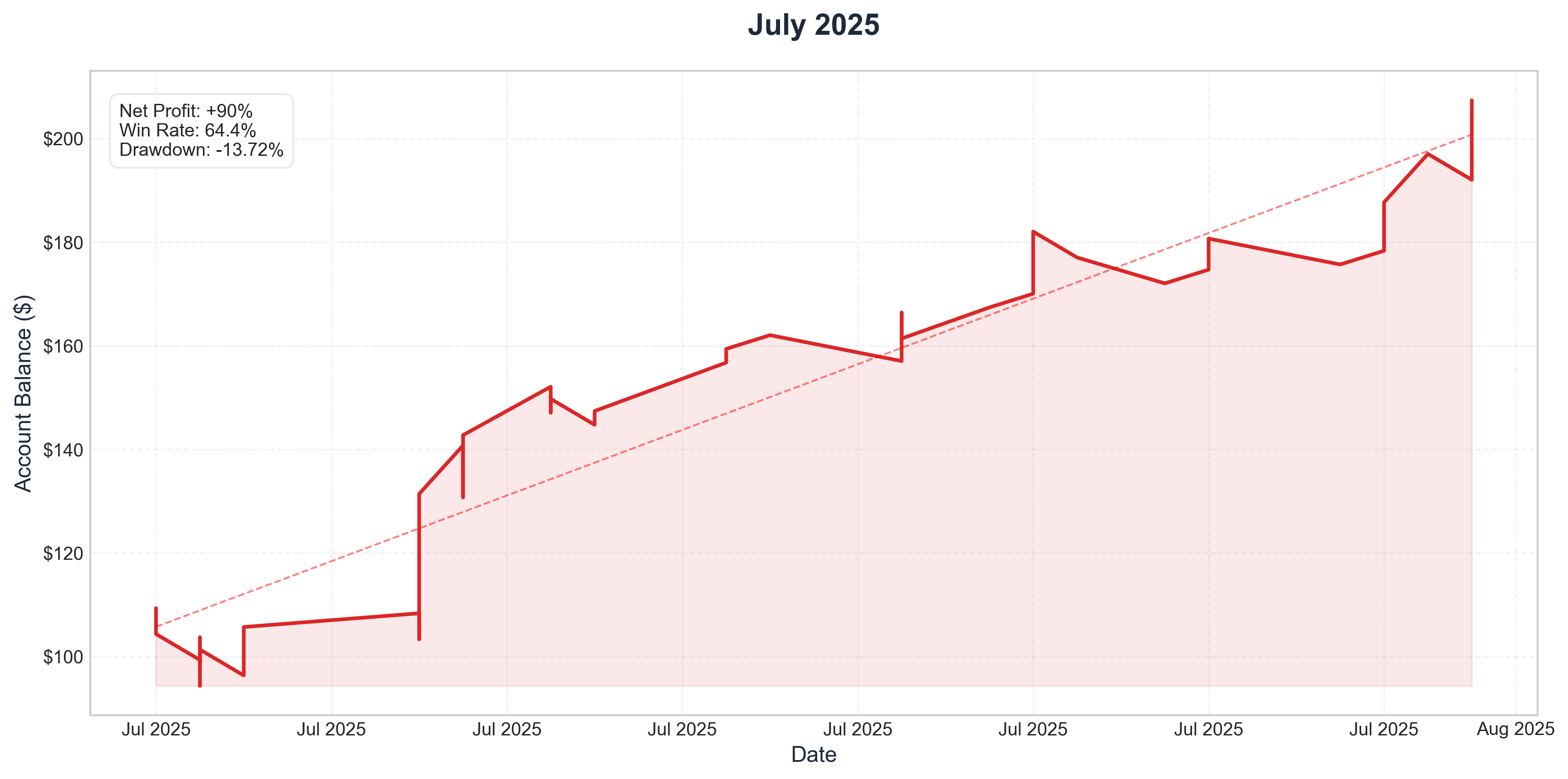 July 2025 Performance