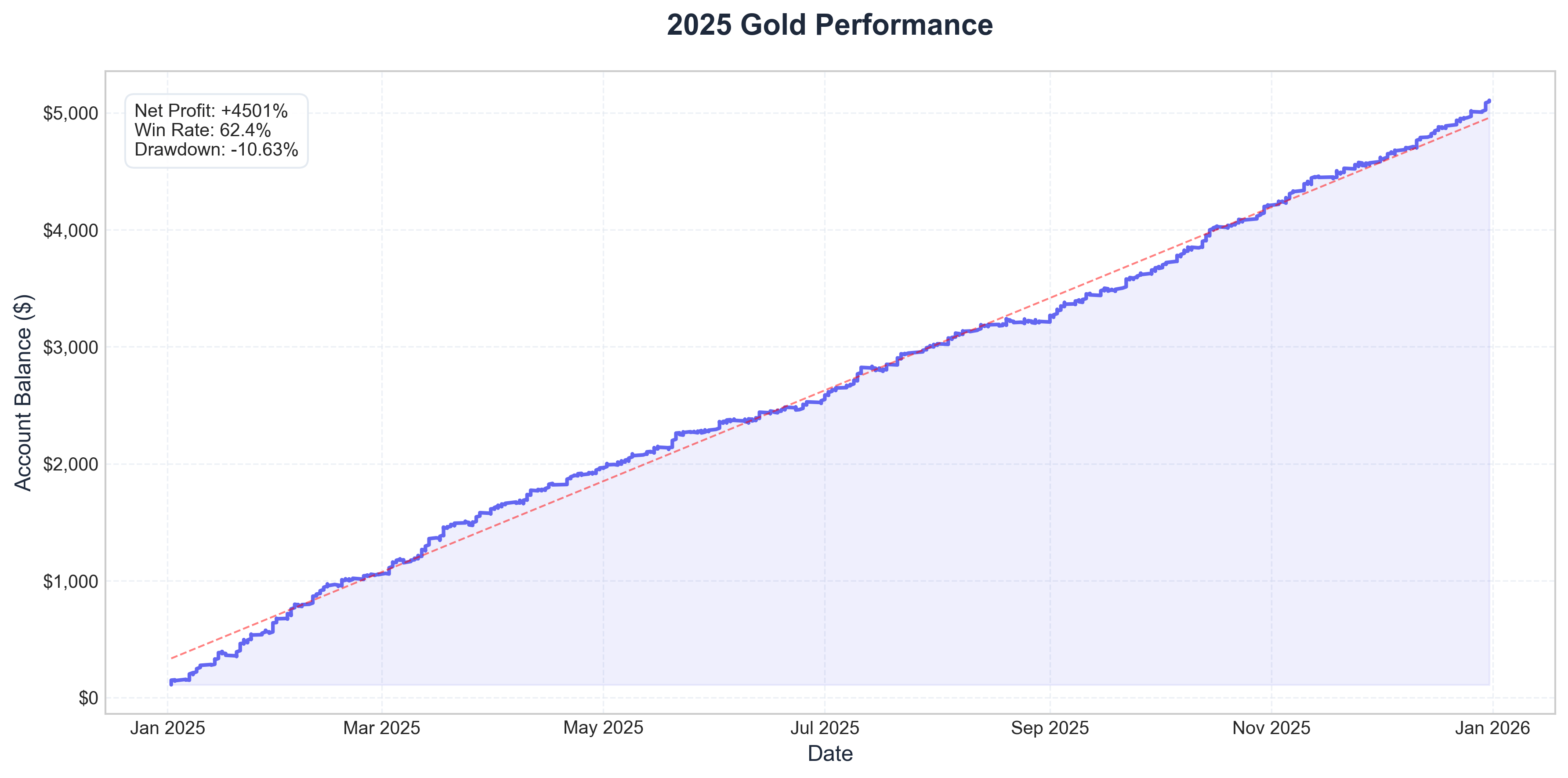 2025 Equity Curve