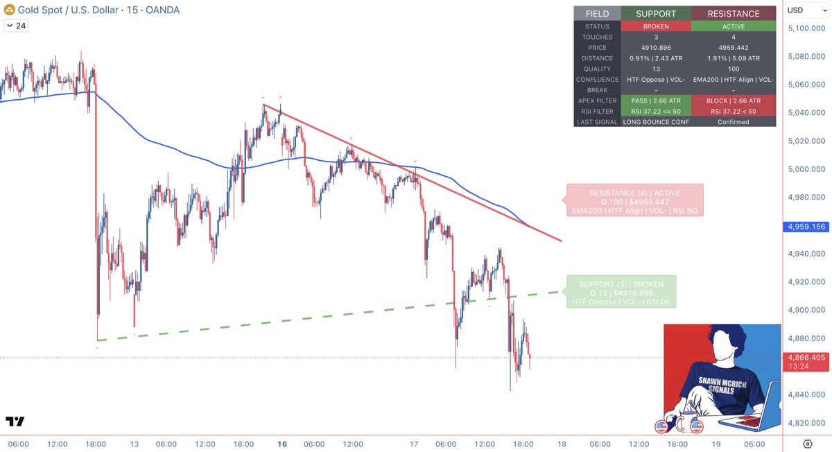 Gold structure shift case study