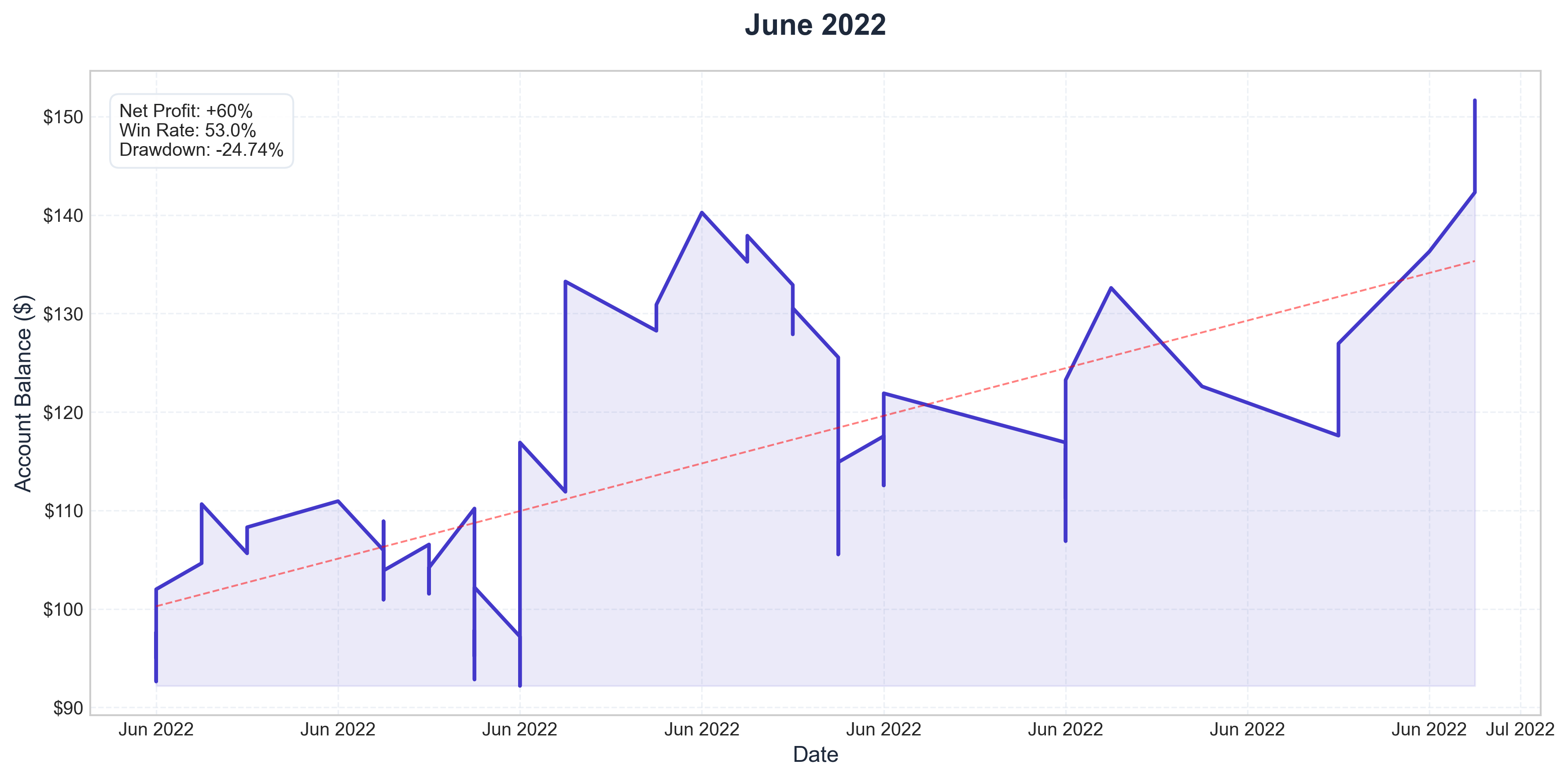 June 2022 Performance