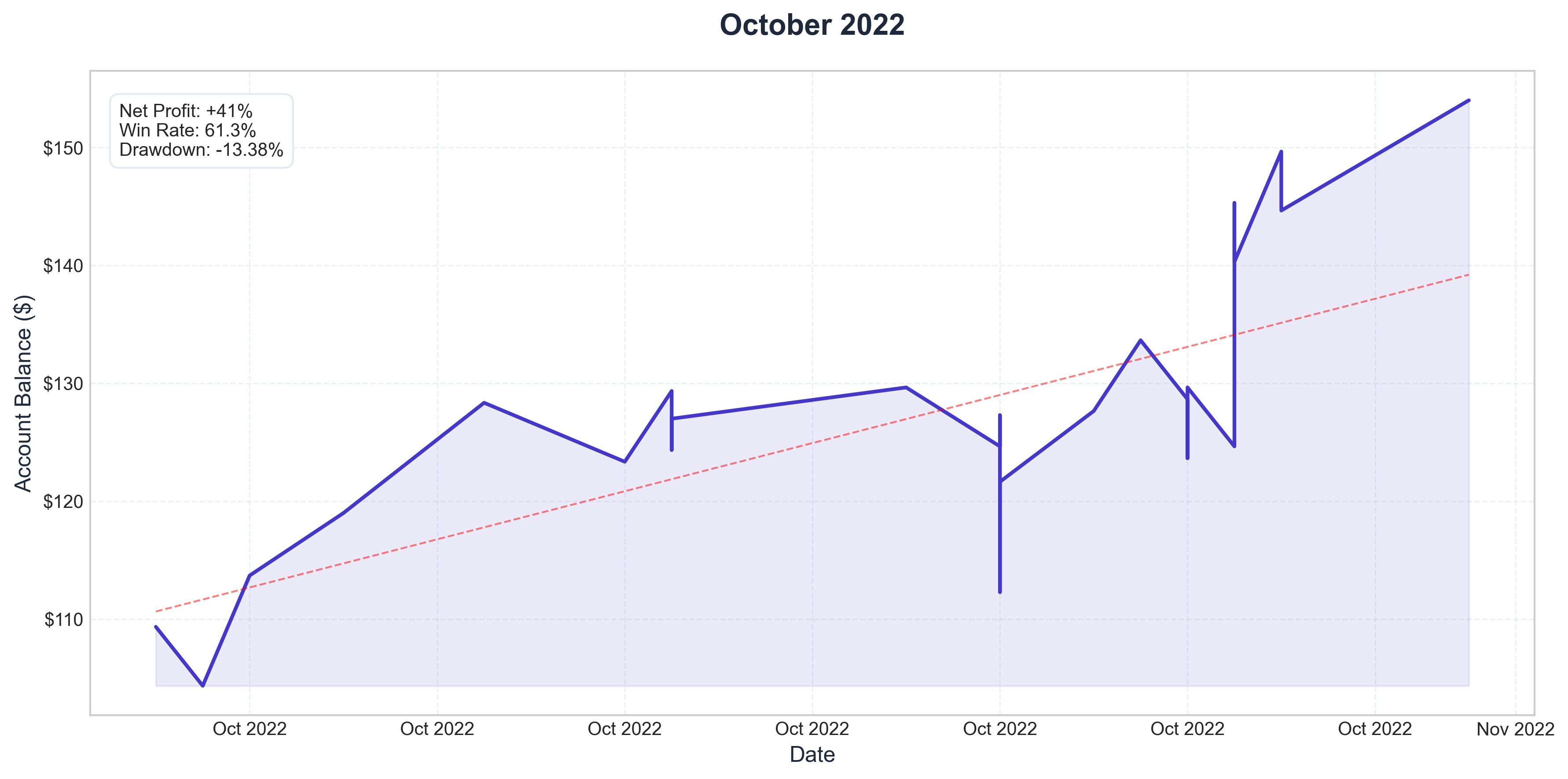 October 2022 Performance