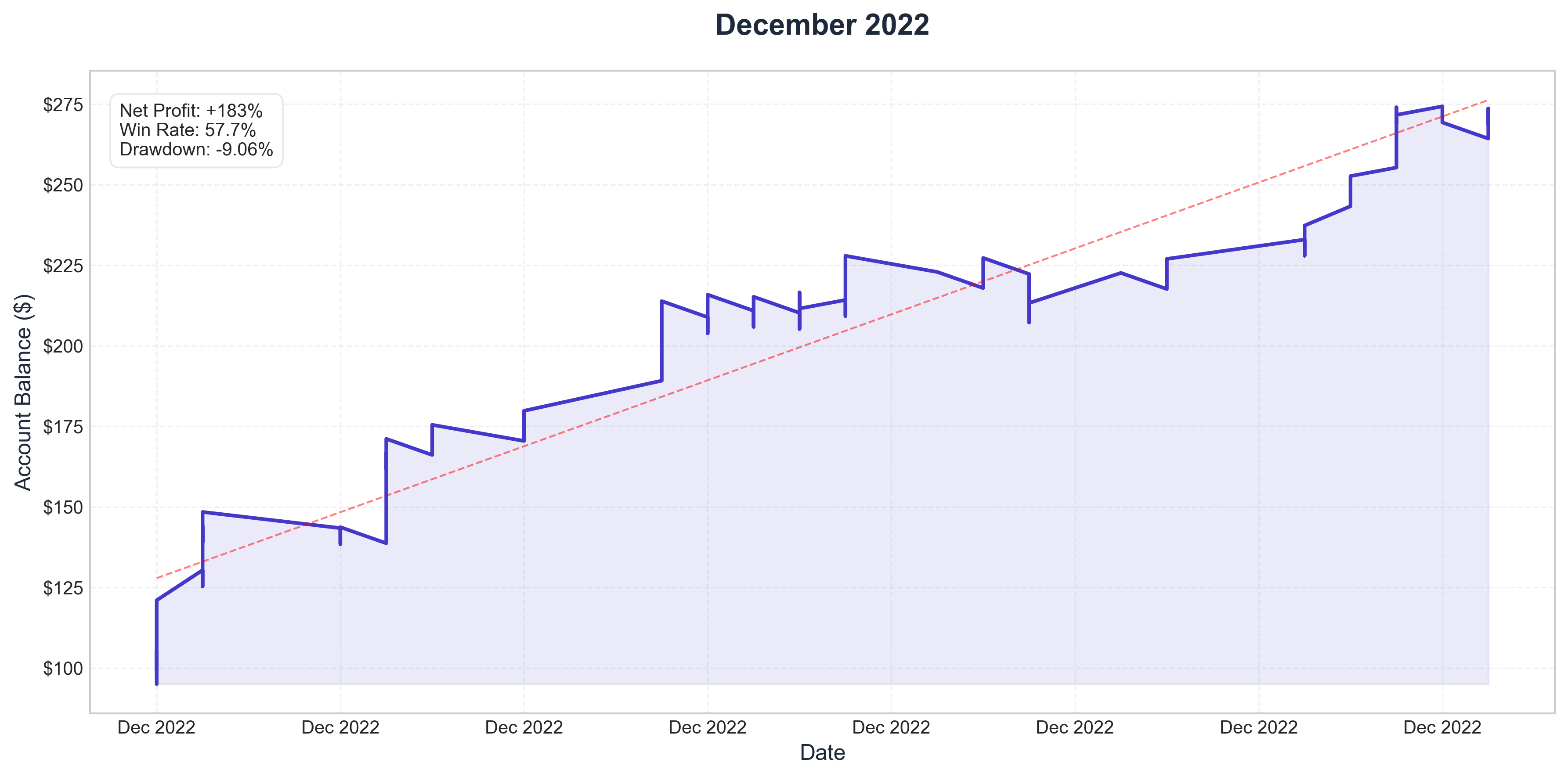 December 2022 Performance
