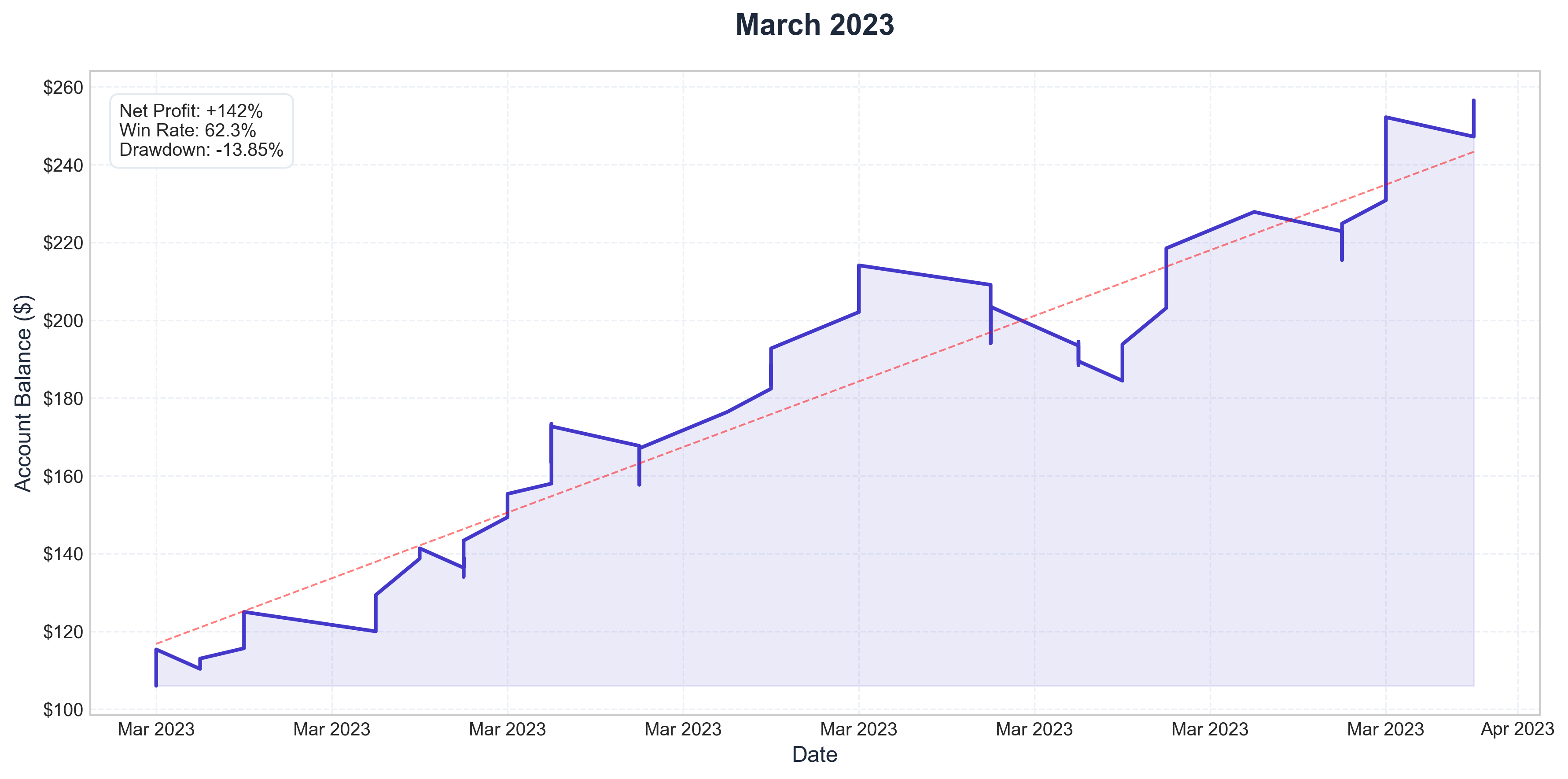 March 2023 Performance