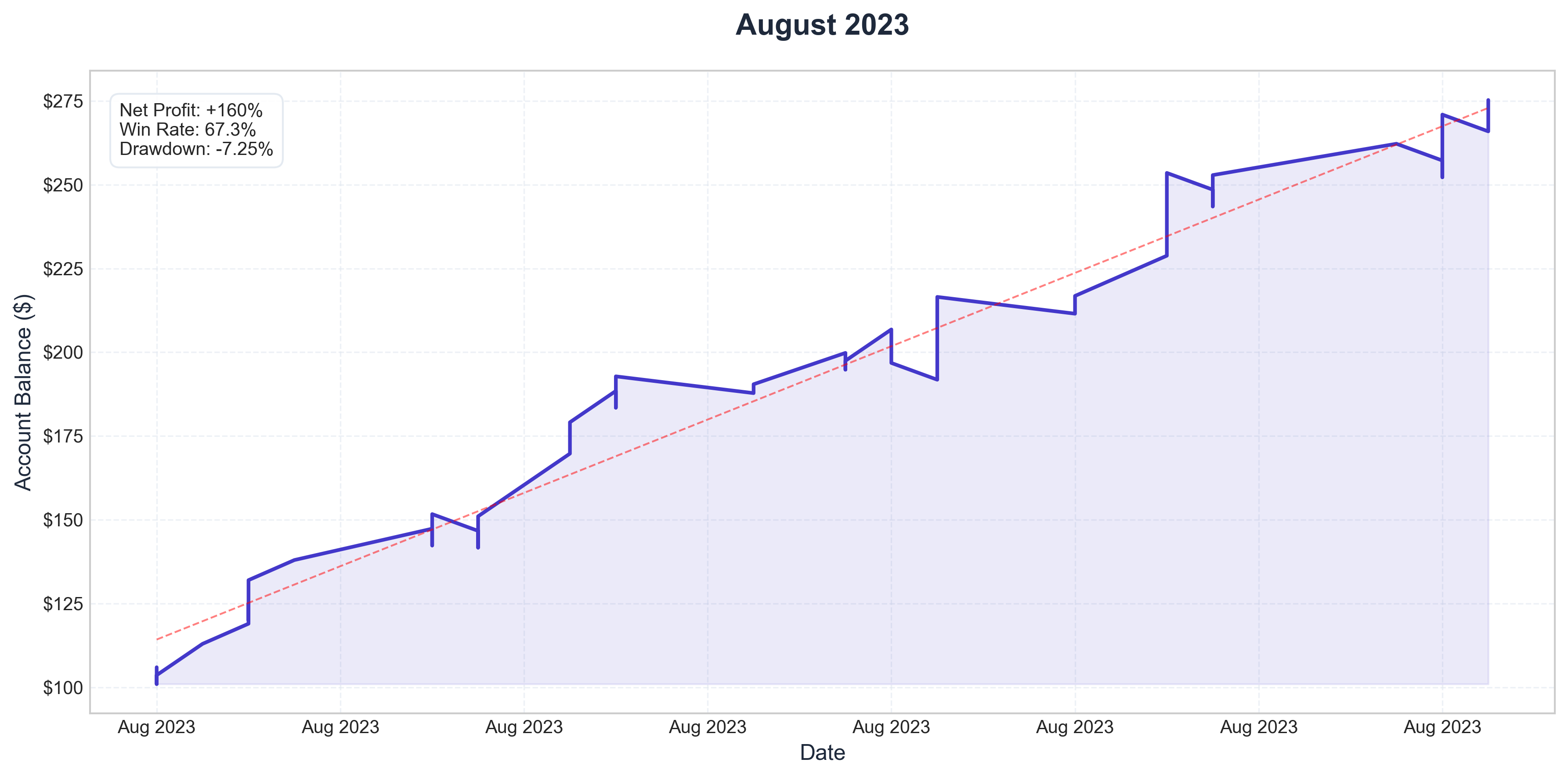 August 2023 Performance