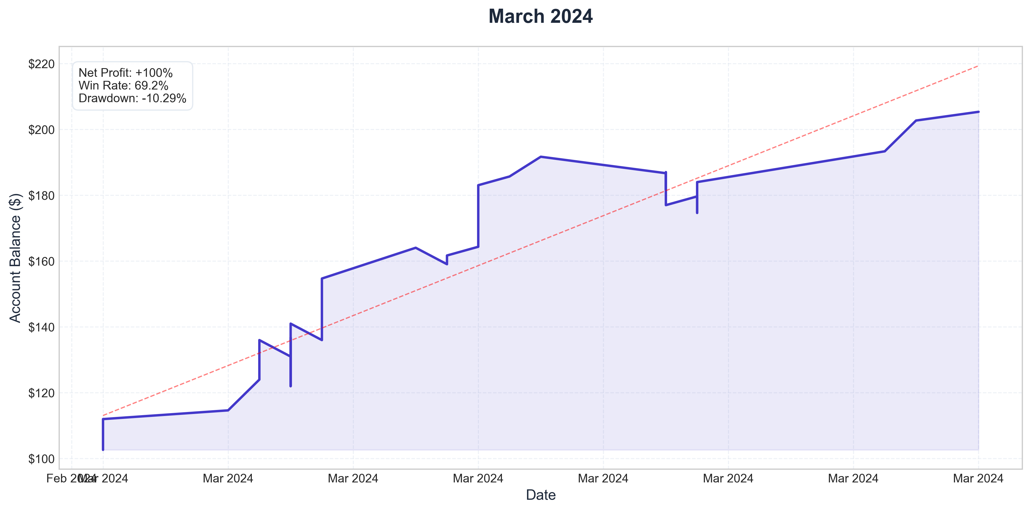 March 2024 Performance