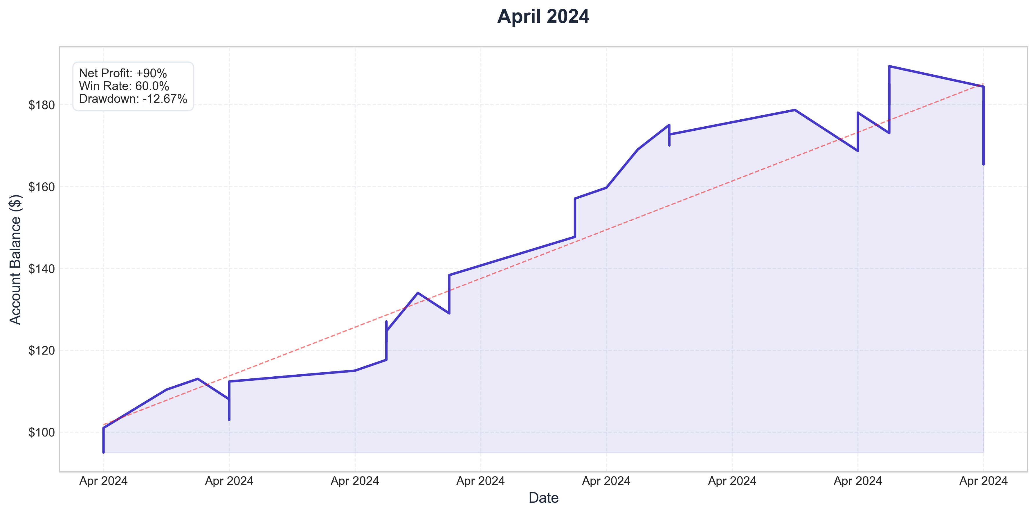 April 2024 Performance