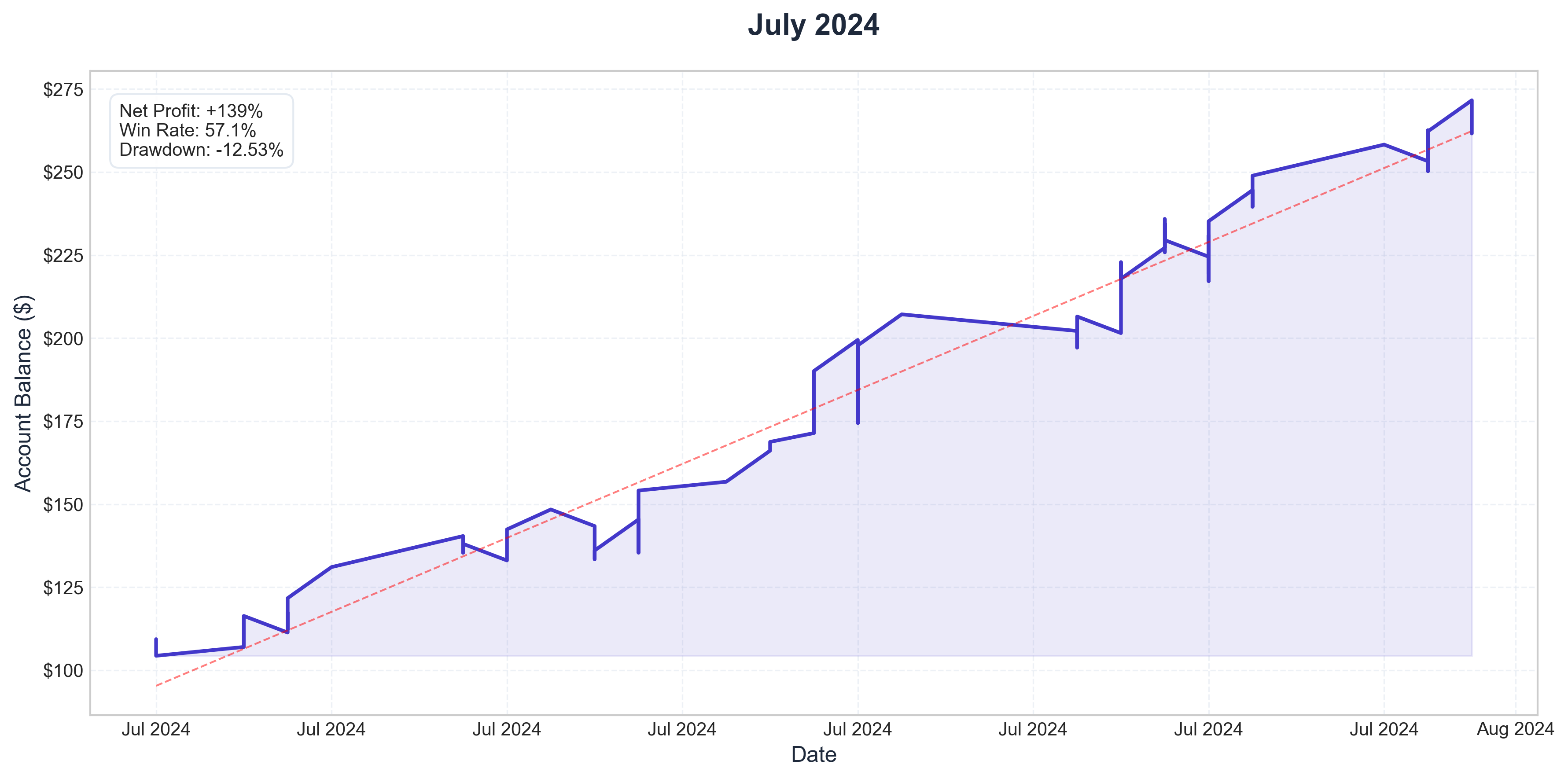 July 2024 Performance