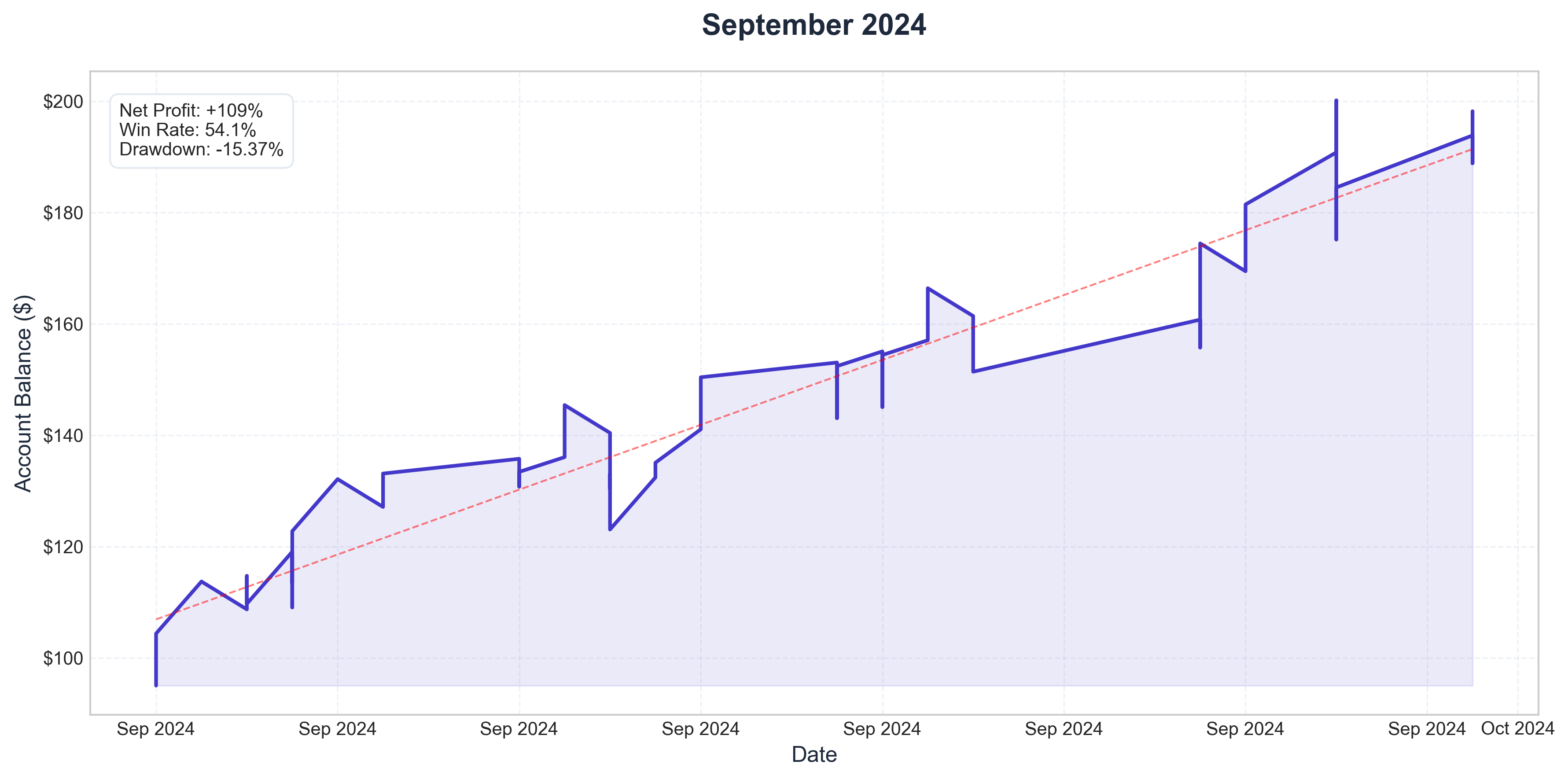 September 2024 Performance