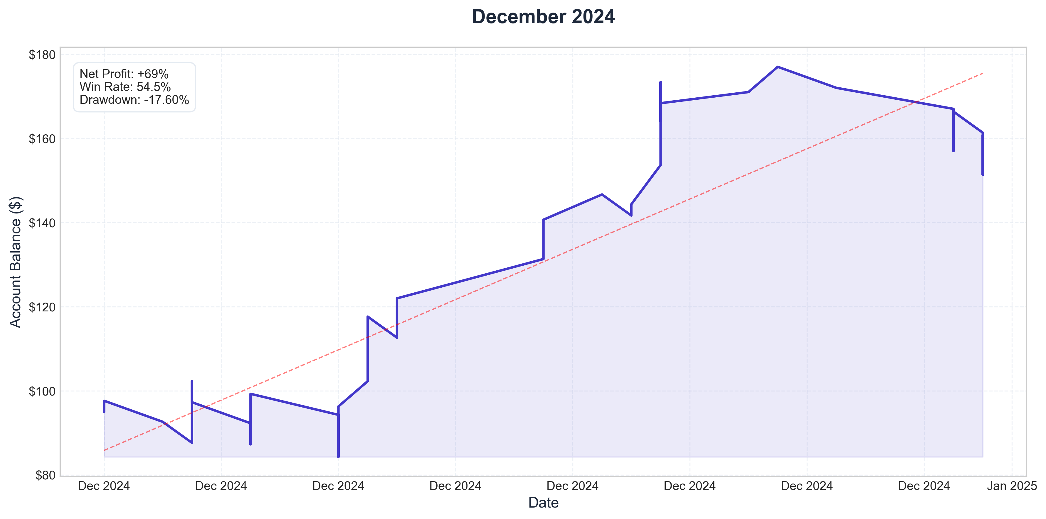 December 2024 Performance