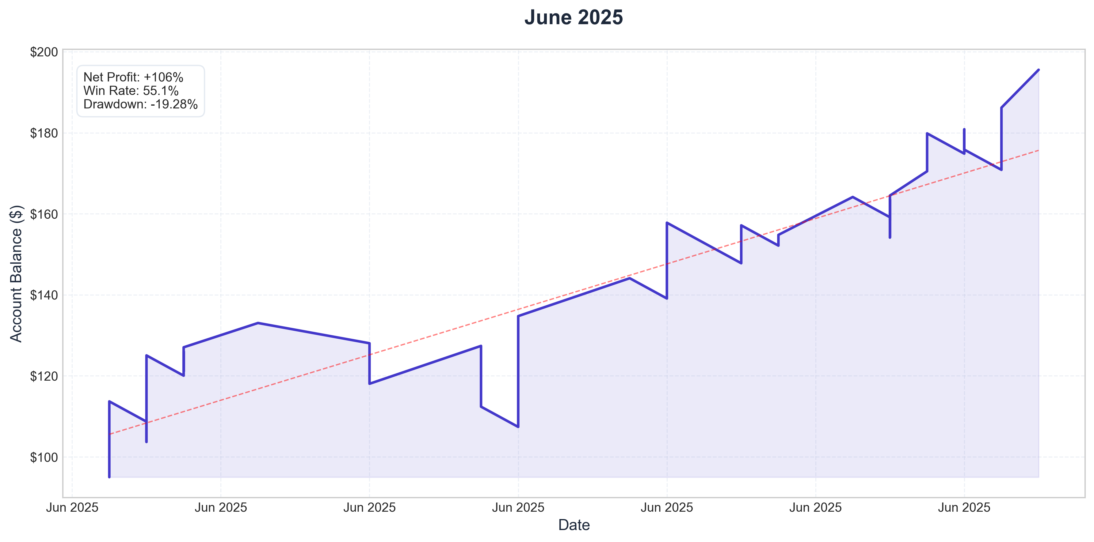 June 2025 Performance