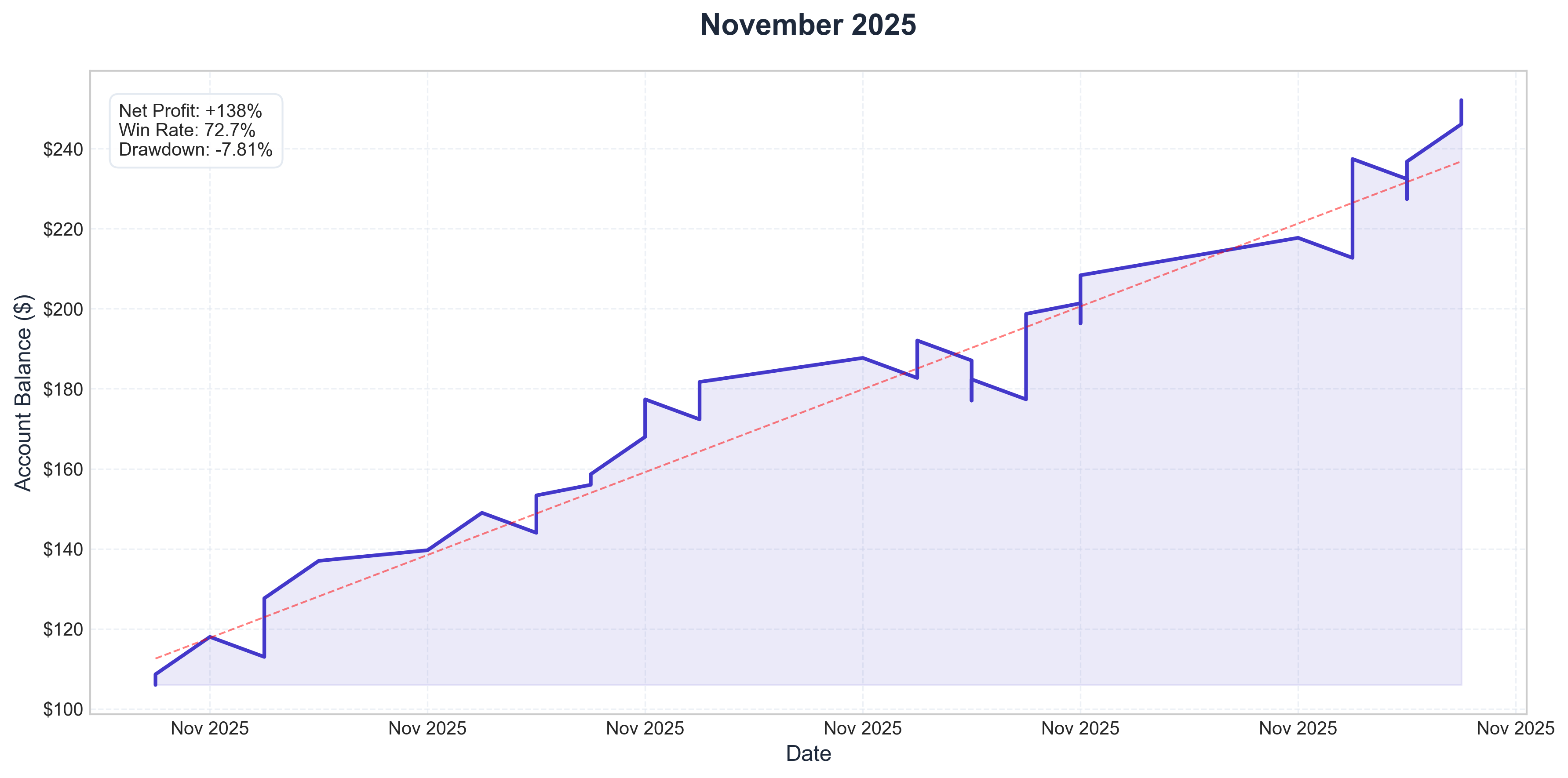 November 2025 Performance